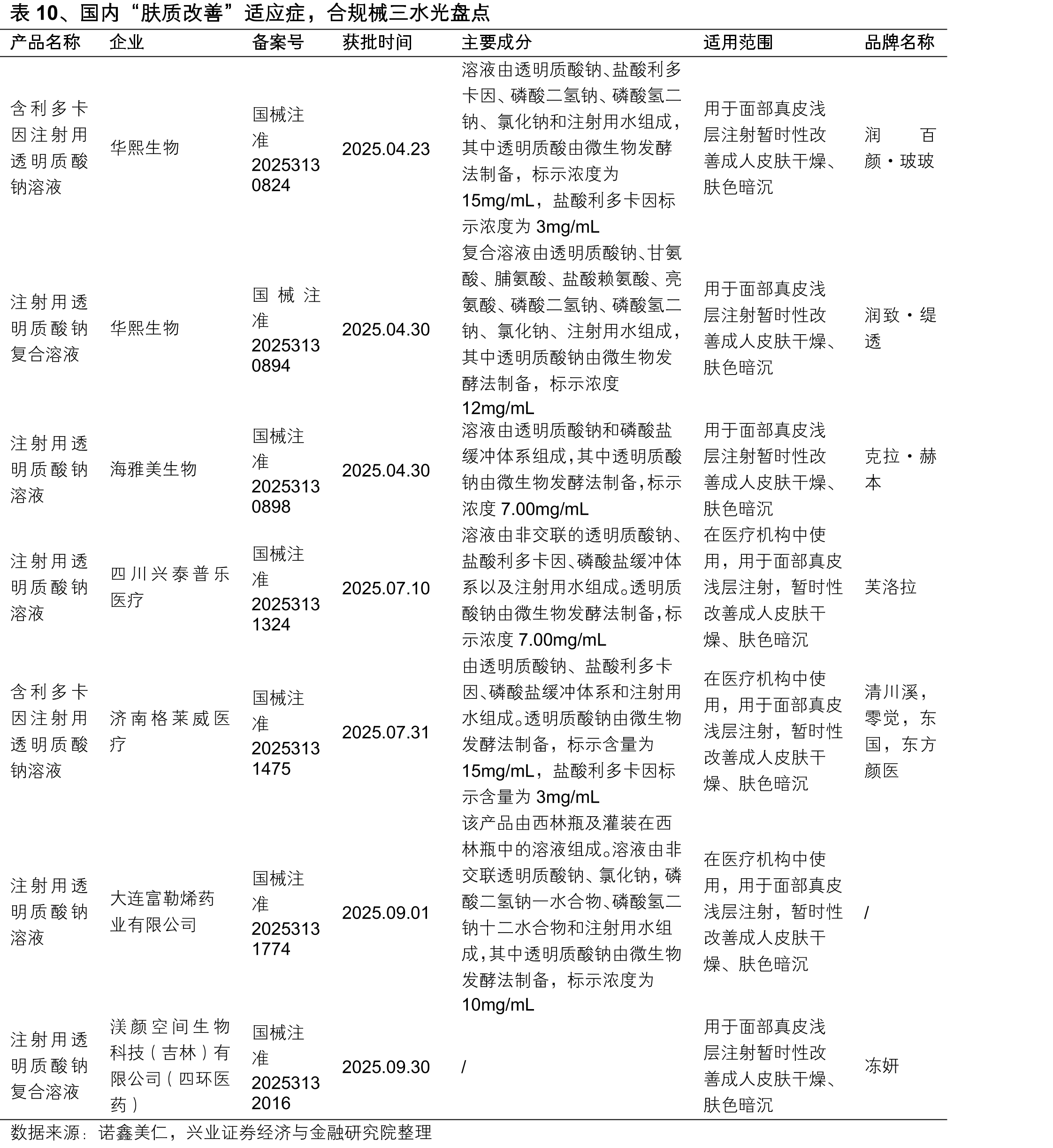 表10、国内“肤质改善”适应症，合规械三水光盘点