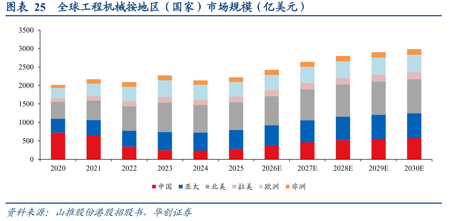 图表25全球工程机械按地区（国家）市场规模（亿美元）