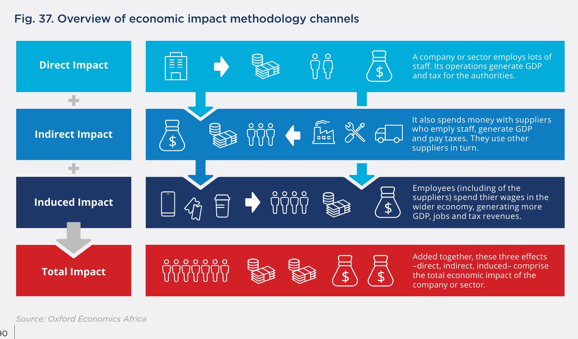 Fig. 19. DP World’s direct operational GVA impact, 2022–2024_第3页