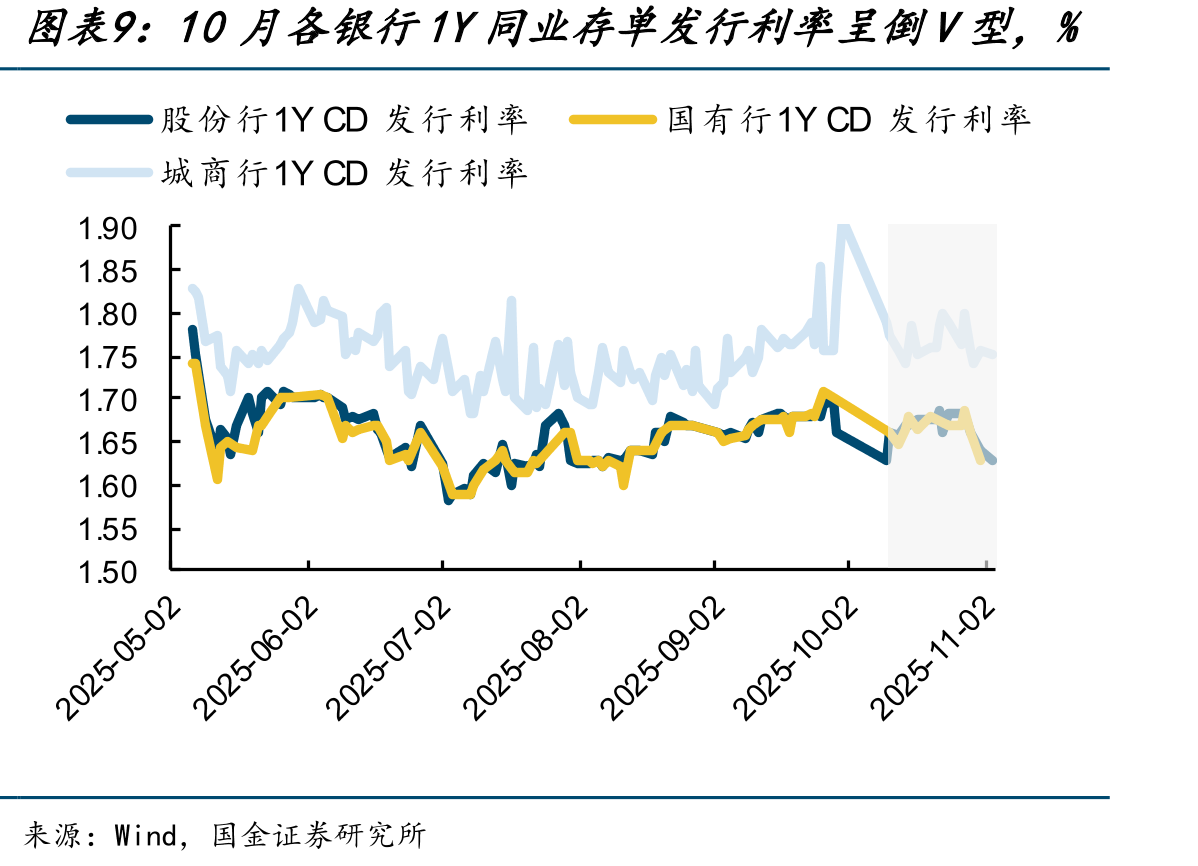 10月DR007偏离政策利率幅度小幅走阔，bp_第2页