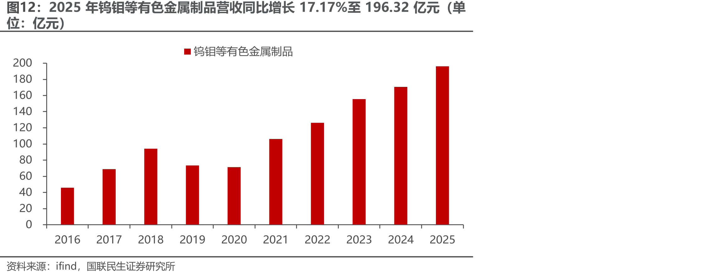 2025年钨钼等有色金属制品营收同比增长17.17%至196.32亿元（单