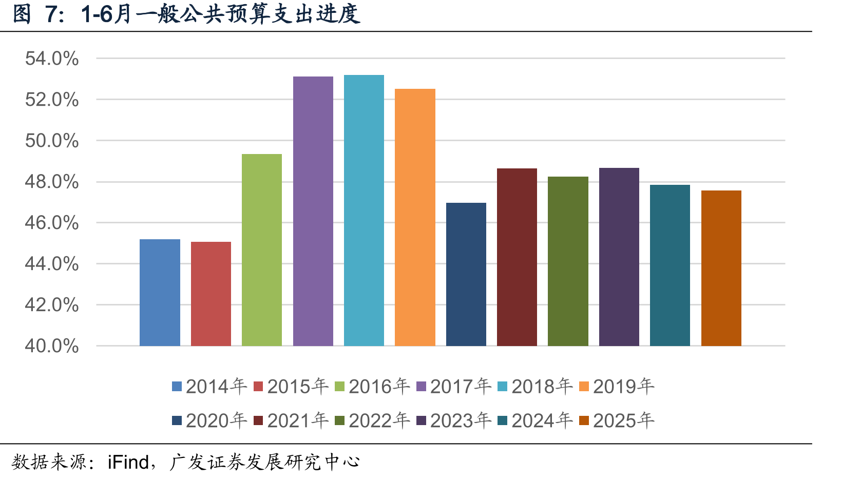 广义财政（一般公共预算+政府性基金预算）收支差额（亿元）_第5页