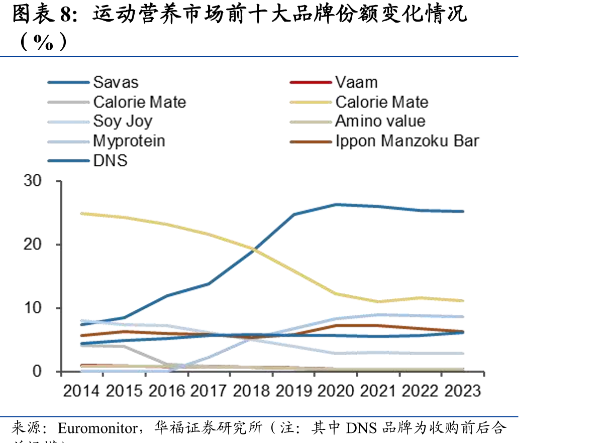 日本运动营养市场十年间高速增长（%）_第3页