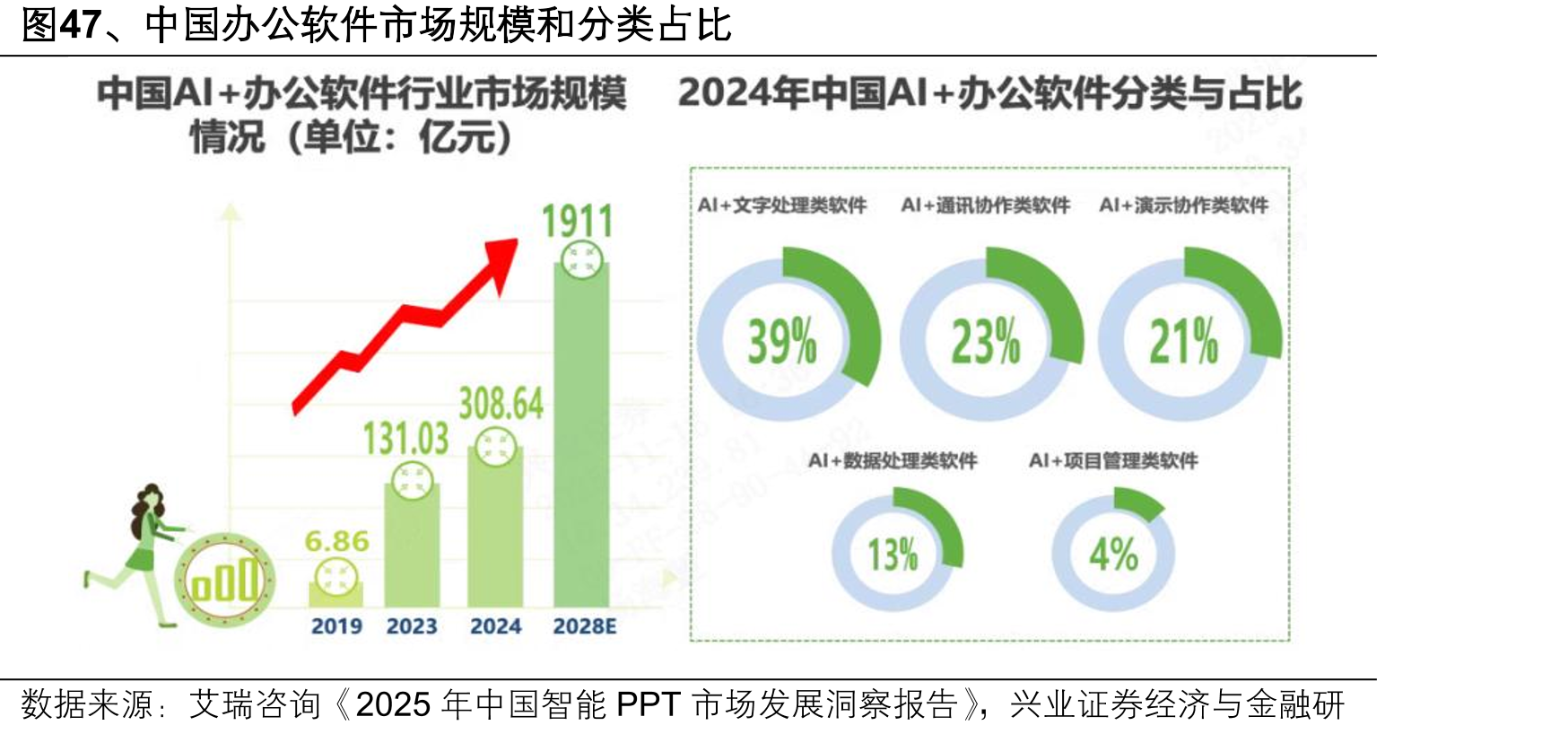图47、中国办公软件市场规模和分类占比