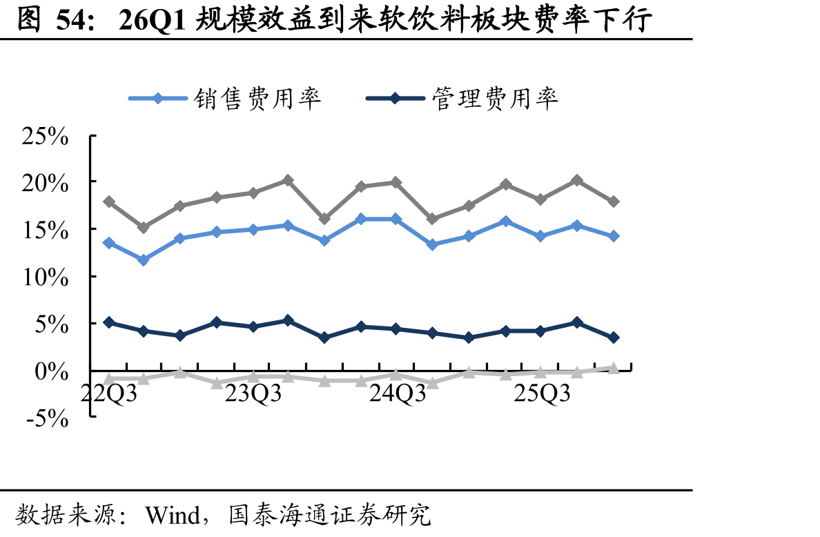 26Q1规模效益到来软饮料板块费率下行