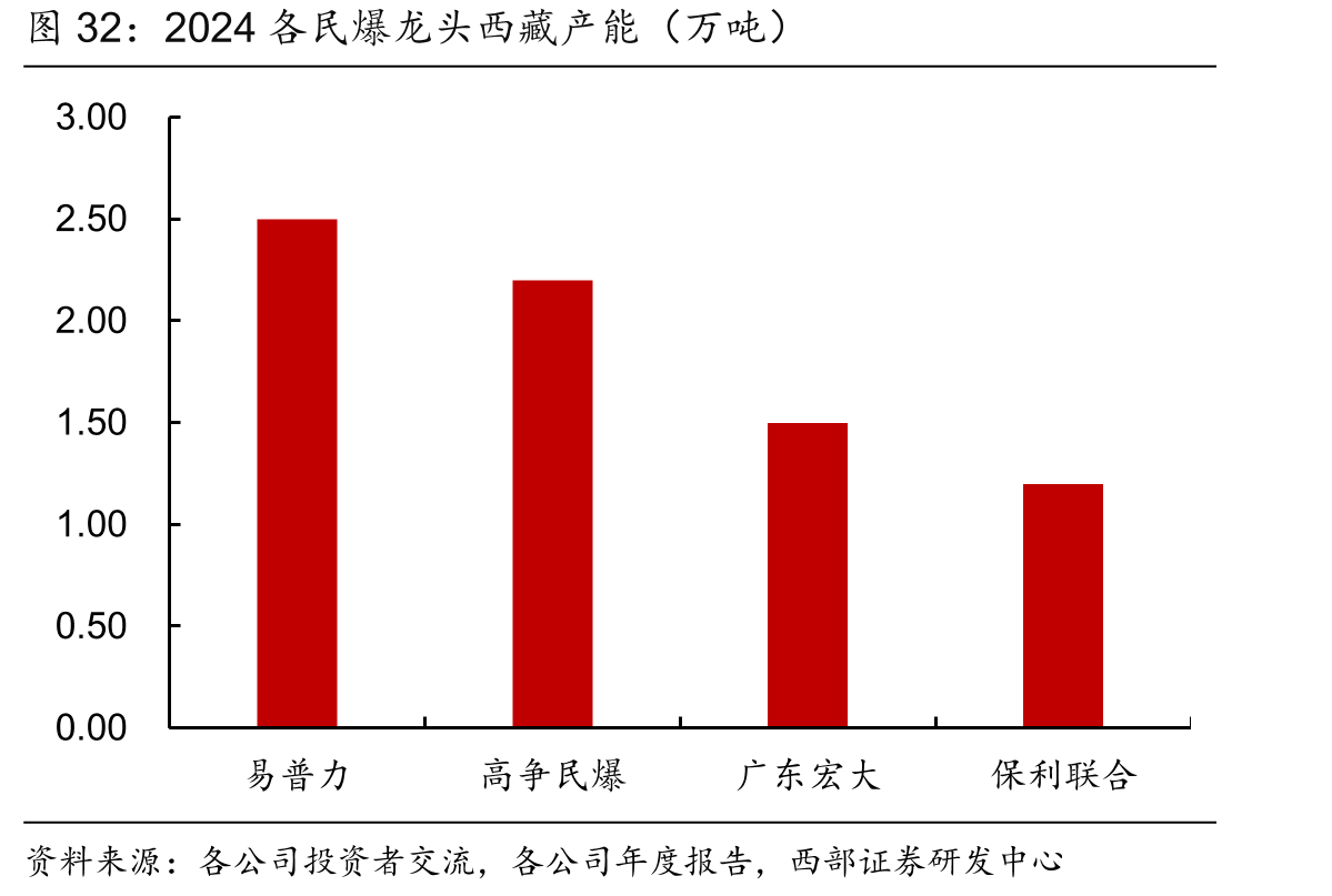 2024各民爆龙头西藏产能（万吨）