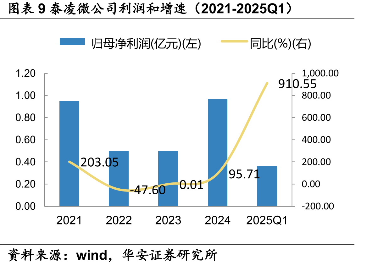 图表222024年部分使用泰凌微电子SoC的终端音频产品_第2页