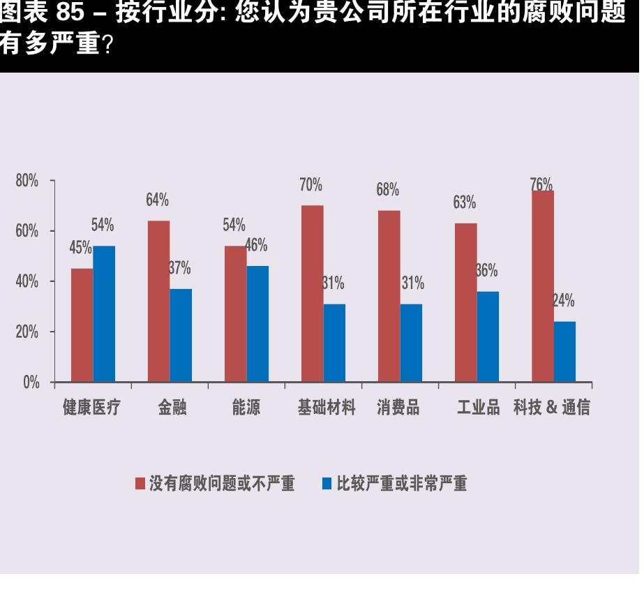 图表5－中国政府的“去产能，去库存，去杠杆” 的政策对贵公司有何影响_第2页