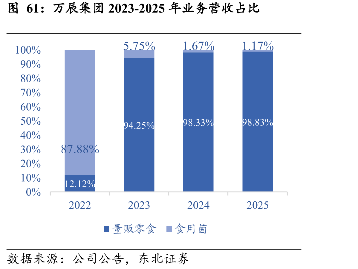 万辰集团2023-2025年业务营收占比