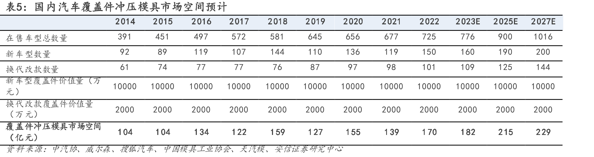 图10.汽车模具及冲压模具细分市场空间（亿元）_第5页