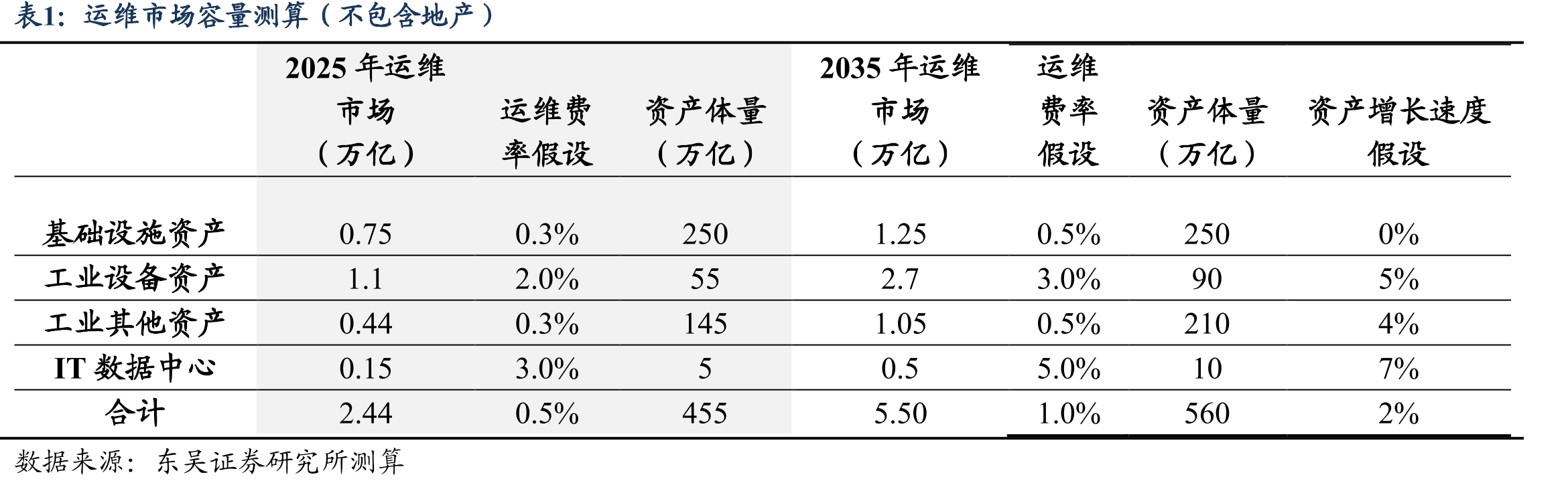 中国基建投资金额及增速_第3页