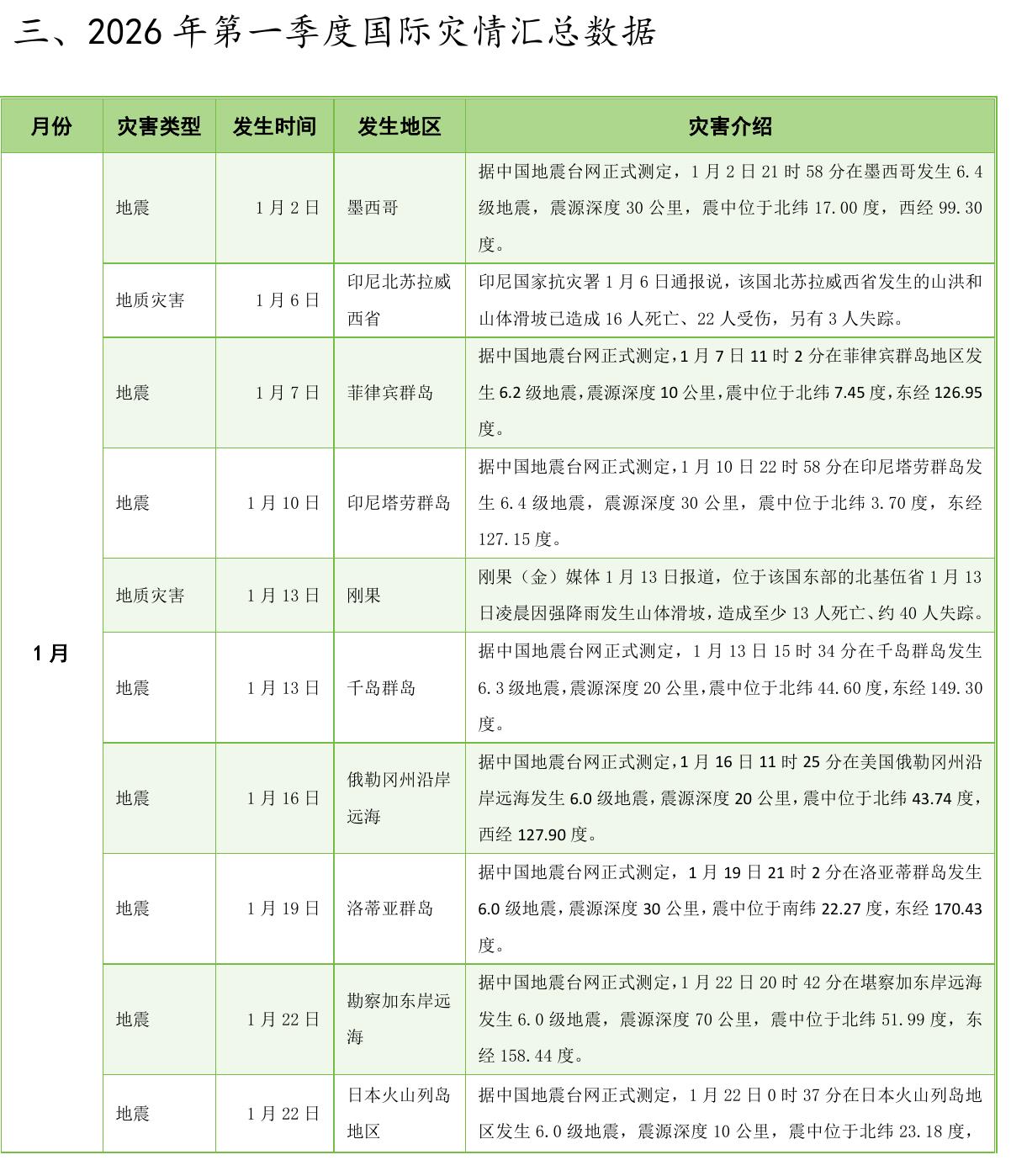 图52026年第一季度各省市预警数据（数据来源：中国气象局）_第2页