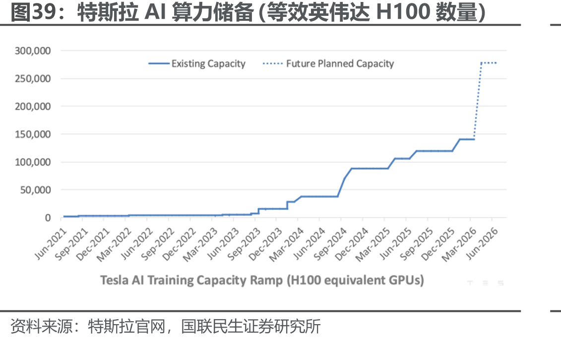 特斯拉AI算力储备（等效英伟达H100数量）