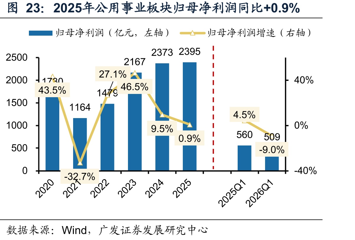 2025年公用事业板块归母净利润同比+0.9%