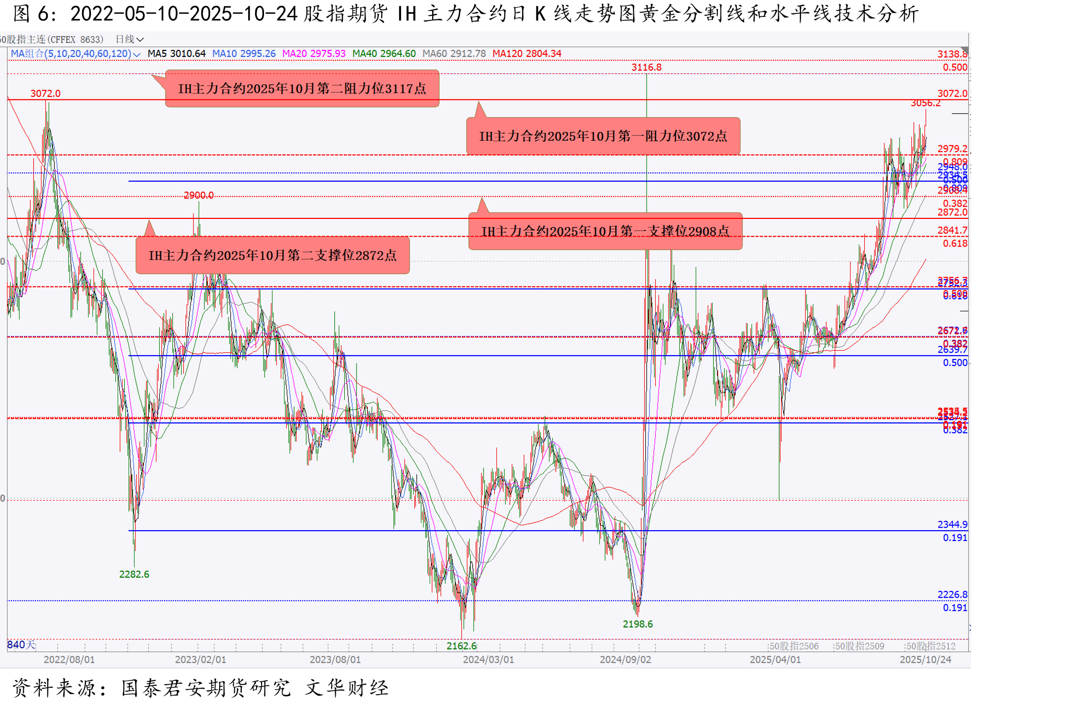 2025-01-16-2025-10-24豆粕期货主力合约M2601日K线走势图黄金分割线和水平线技术分析_第5页