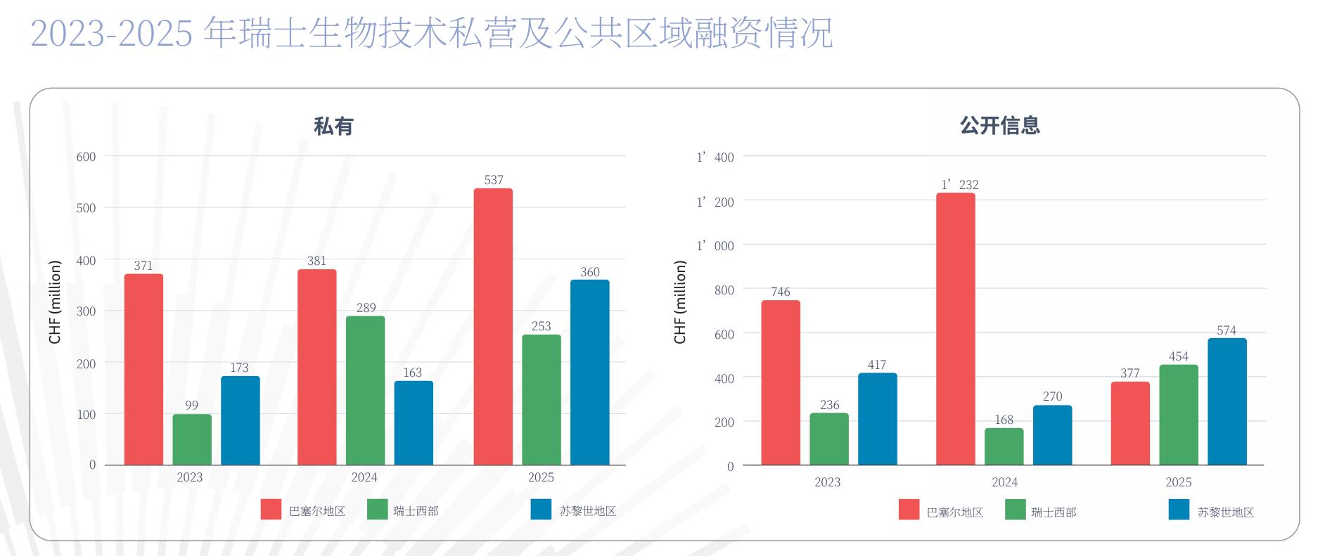 2023-2025 年瑞士生物技术私营及公共区域融资情况