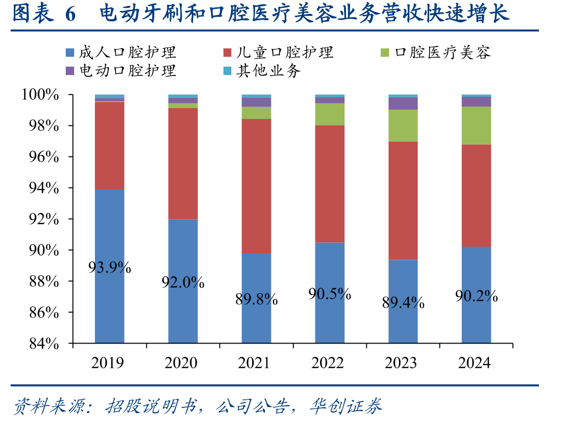 图表44冷酸灵参与发布《中国口腔健康发展报告_第3页