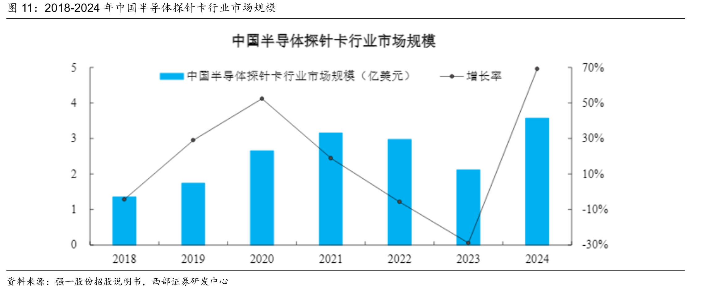 2018-2024年中国半导体探针卡行业市场规模