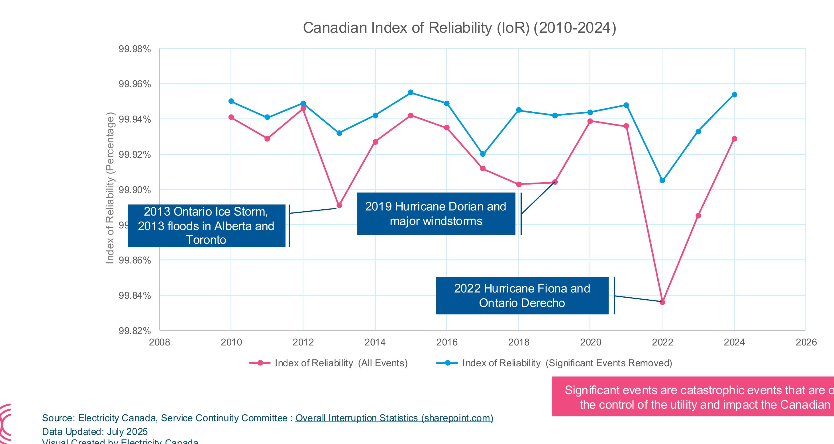 Canadian Index of Reliability (loR) (2010-2024)