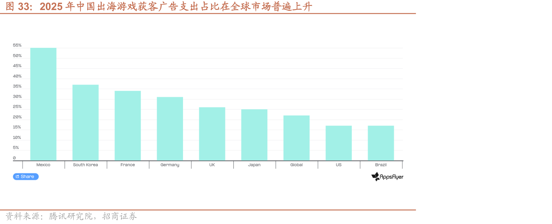 2025年中国出海游戏获客广告支出占比在全球市场普遍上升