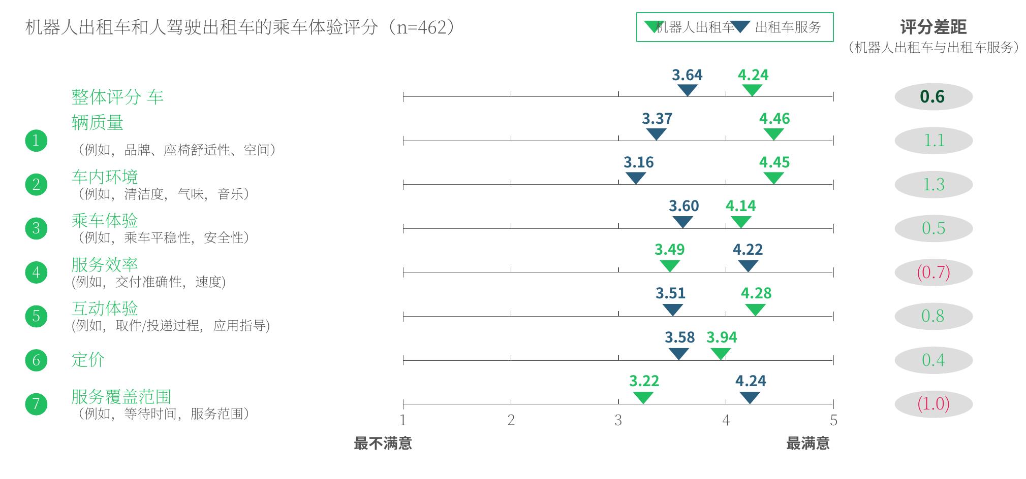 机器人出租车和人驾驶出租车的乘车体验评分 (n=462)