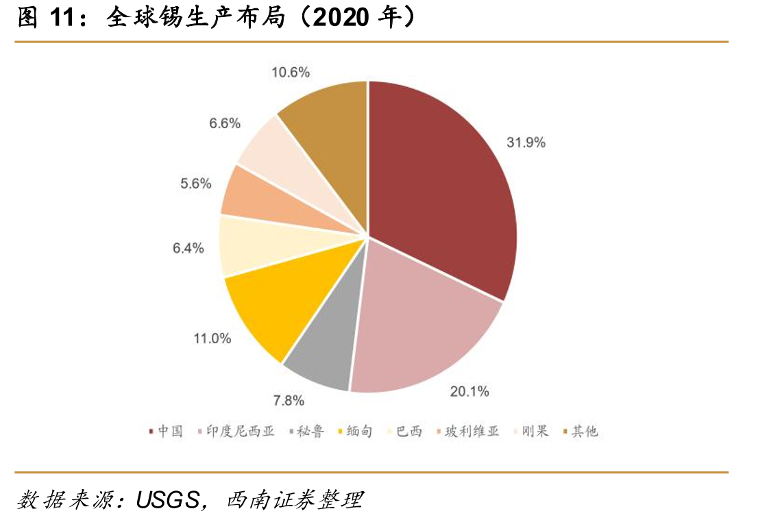 全球锡生产布局（2020年）