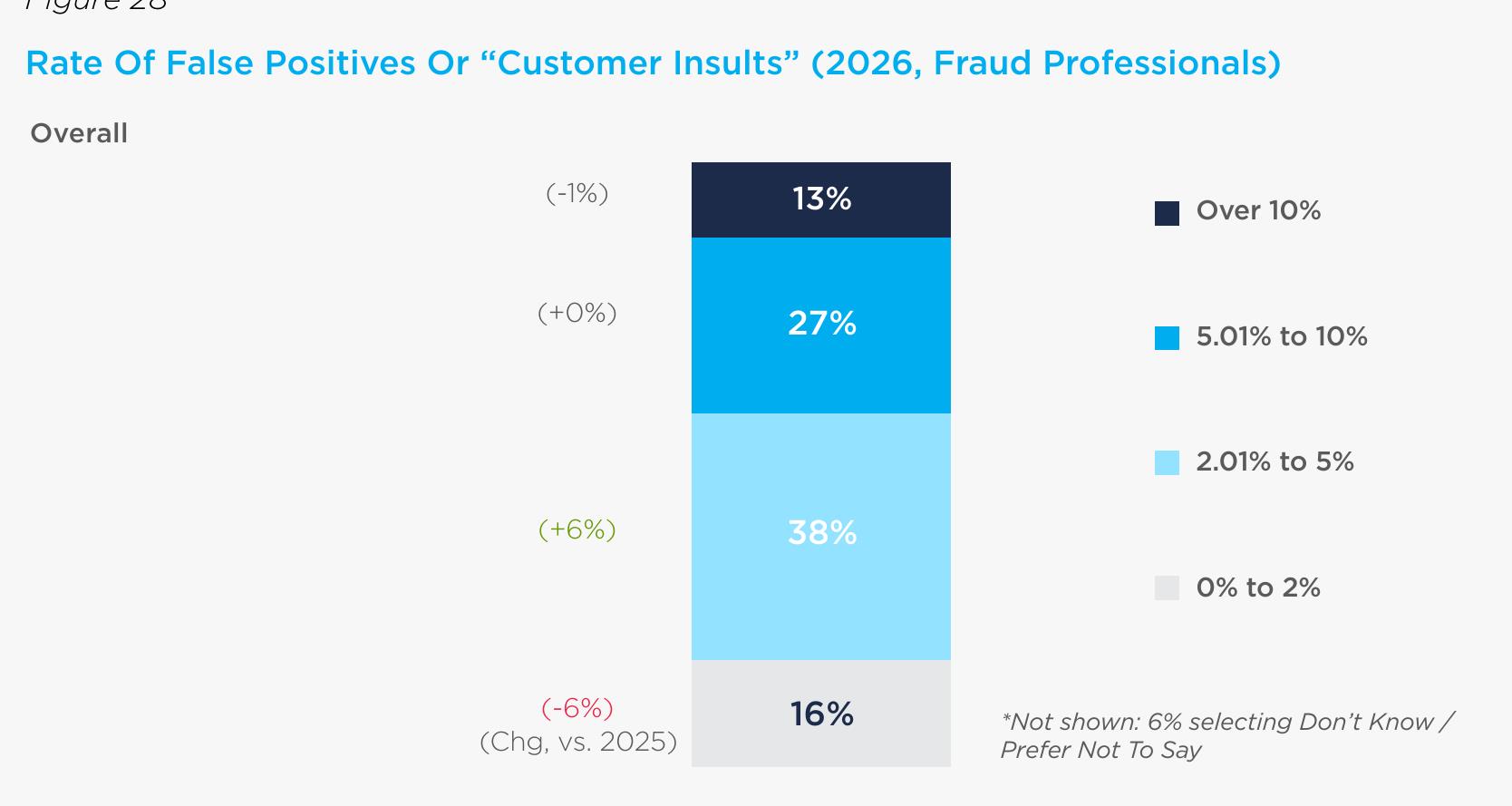 Rate Of False Positives Or "Customer Insults" (2026, Fraud Professionals)