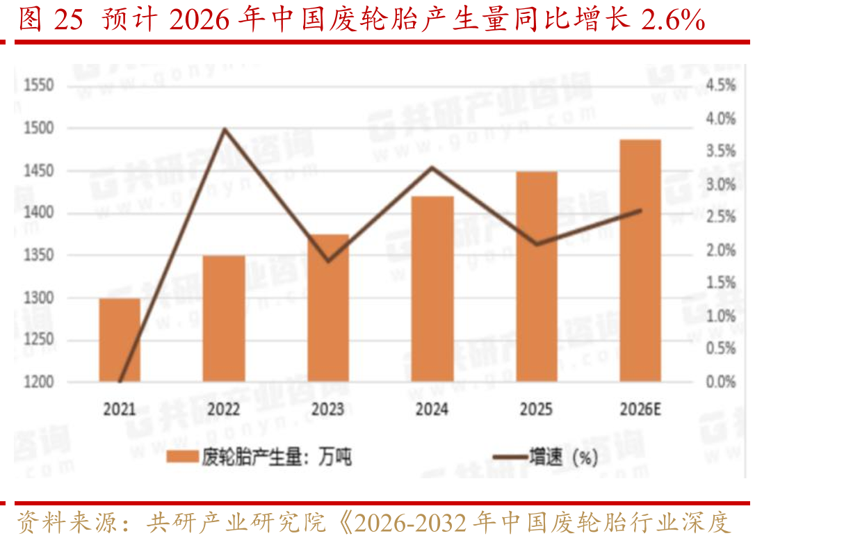 图25预计2026年中国废轮胎产生量同比增长2.6%