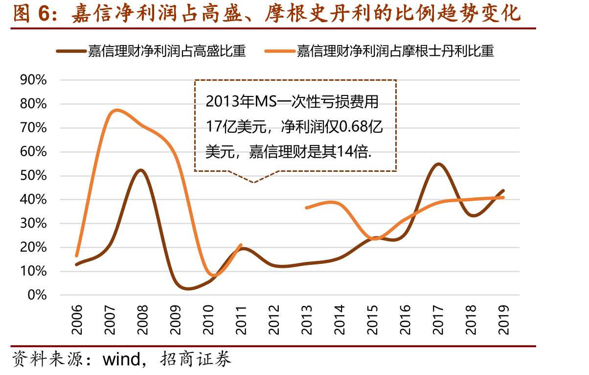 咨询服务资产规模_第5页