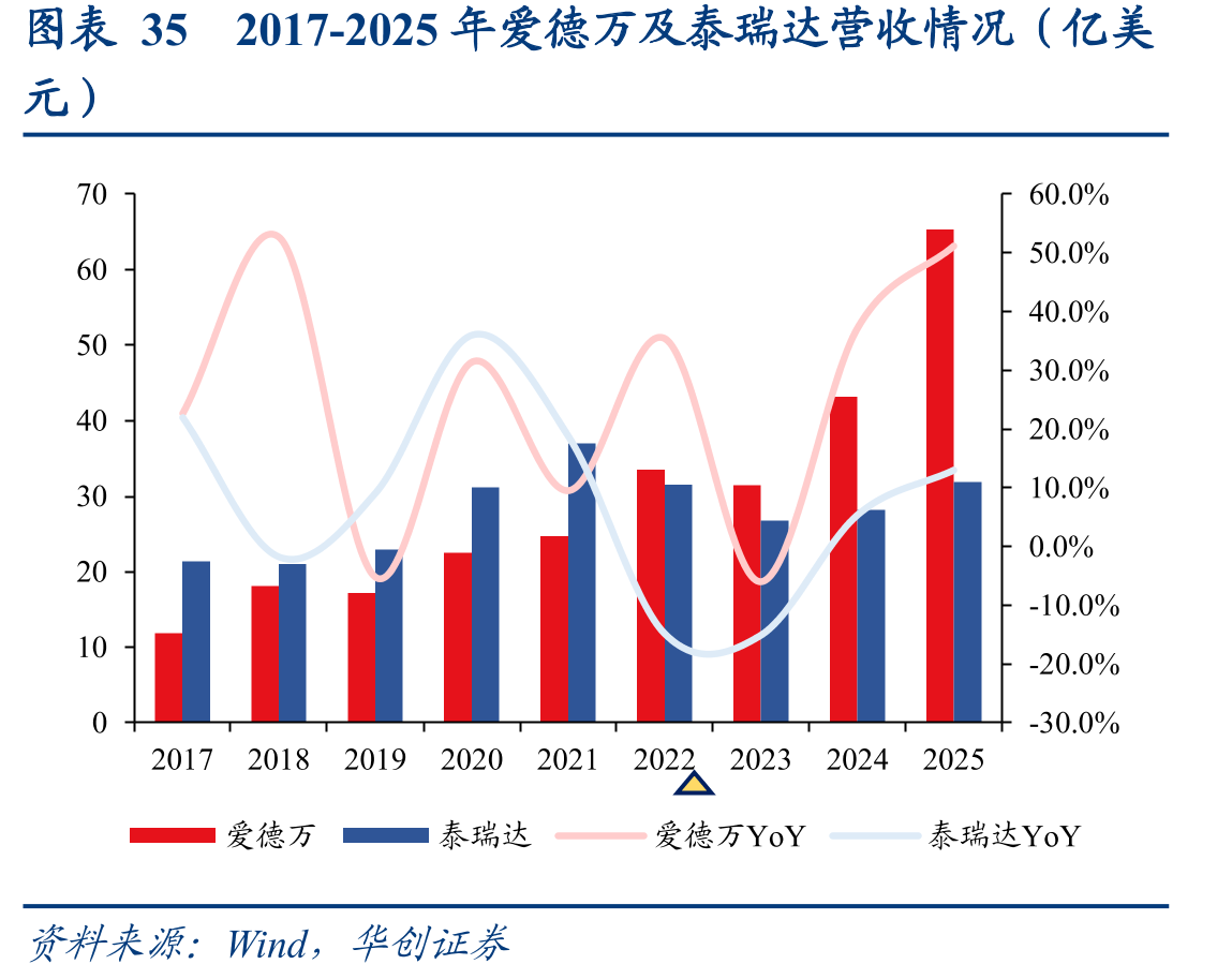 图表352017-2025年爱德万及泰瑞达营收情况（亿美