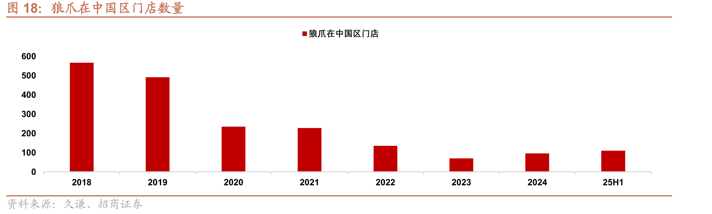 狼爪在中国区门店数量