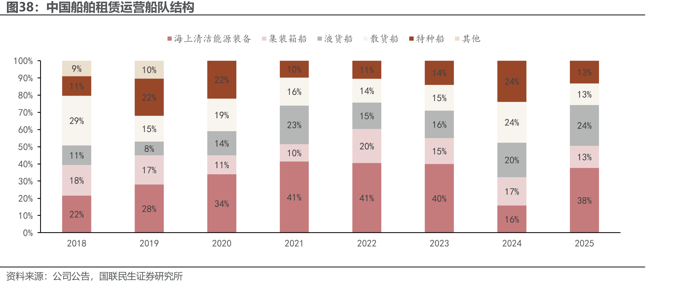 中国船舶租赁运营船队结构
