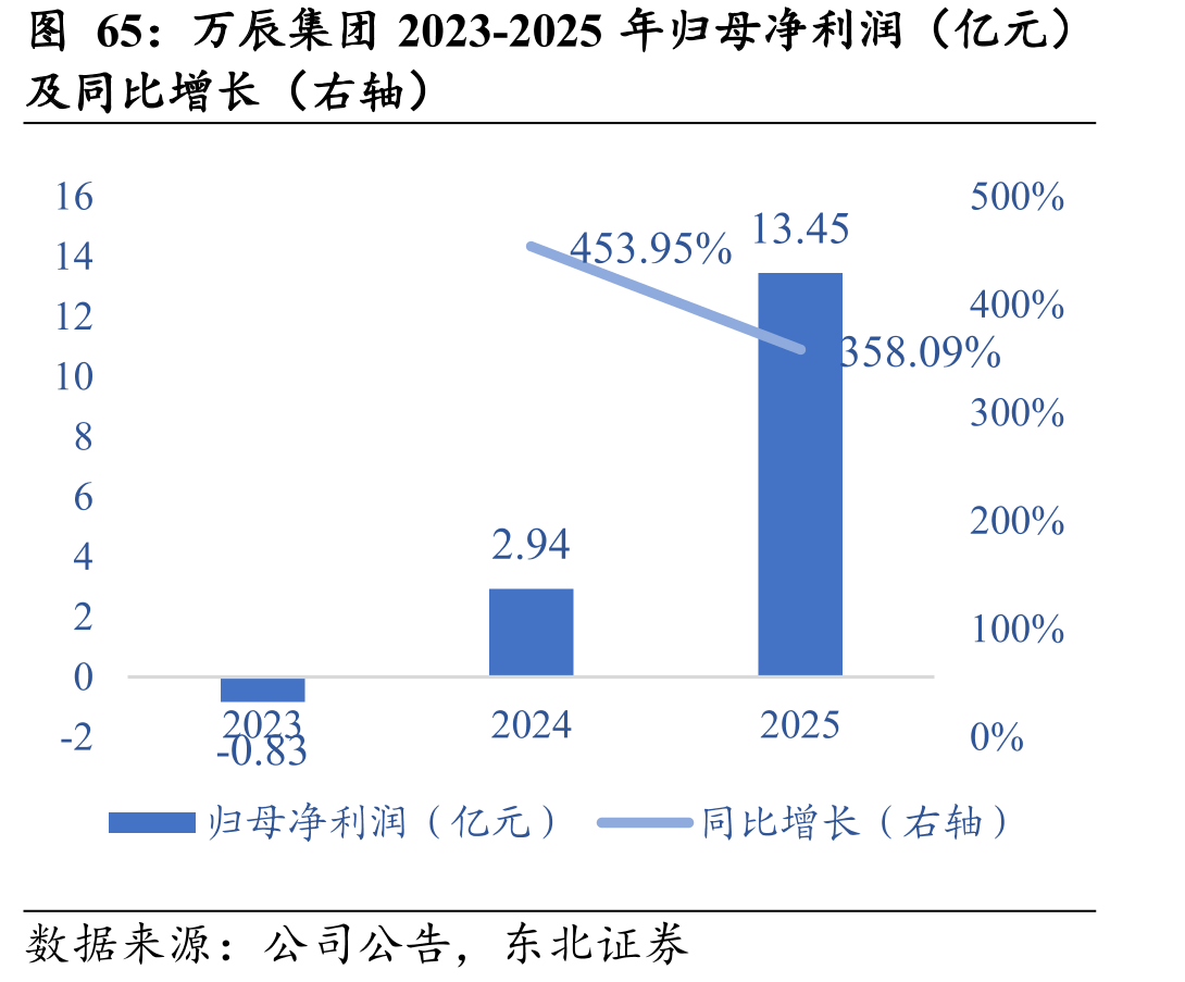 万辰集团2023-2025年归母净利润（亿元）