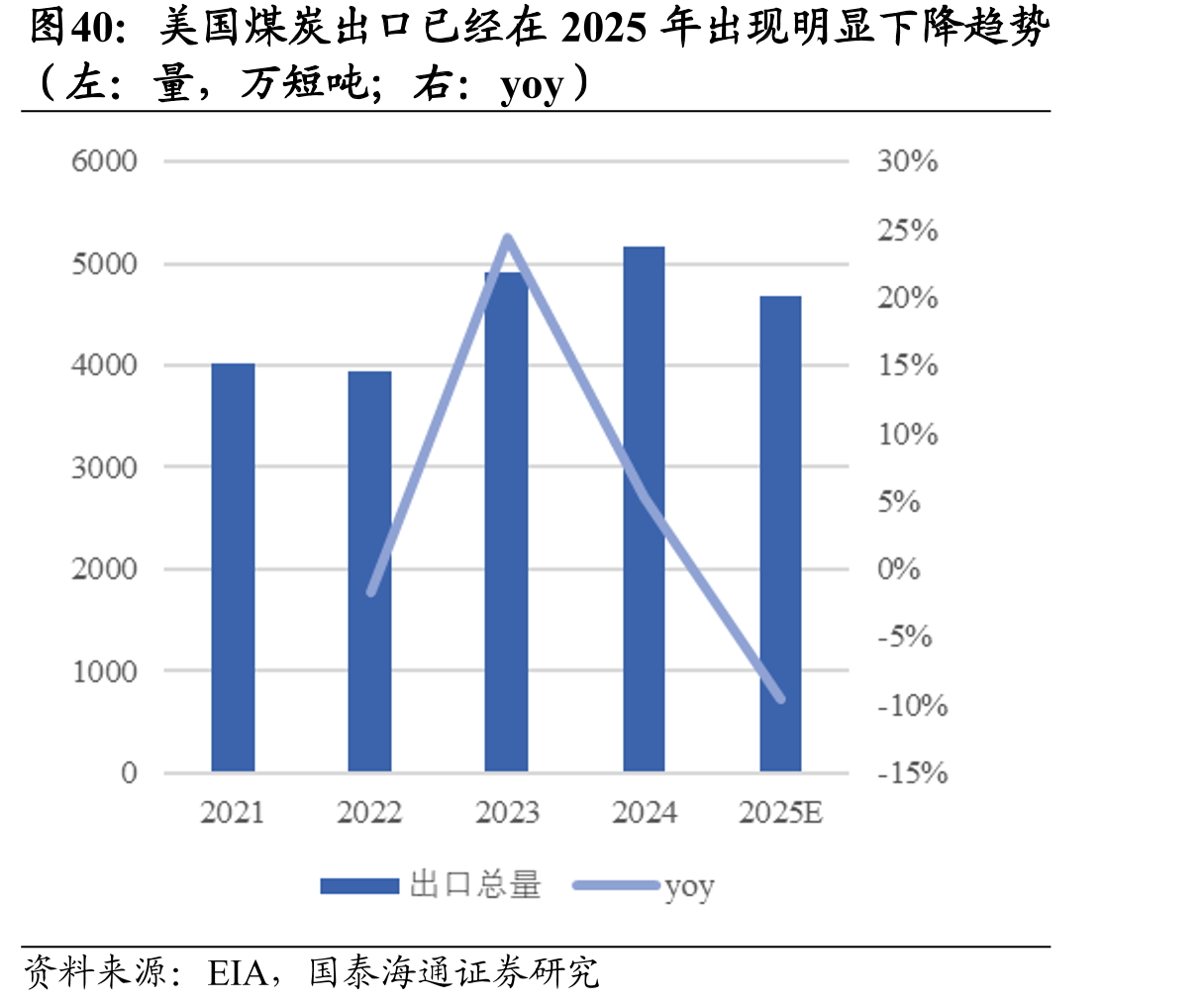 美国煤炭出口已经在2025年出现明显下降趋势