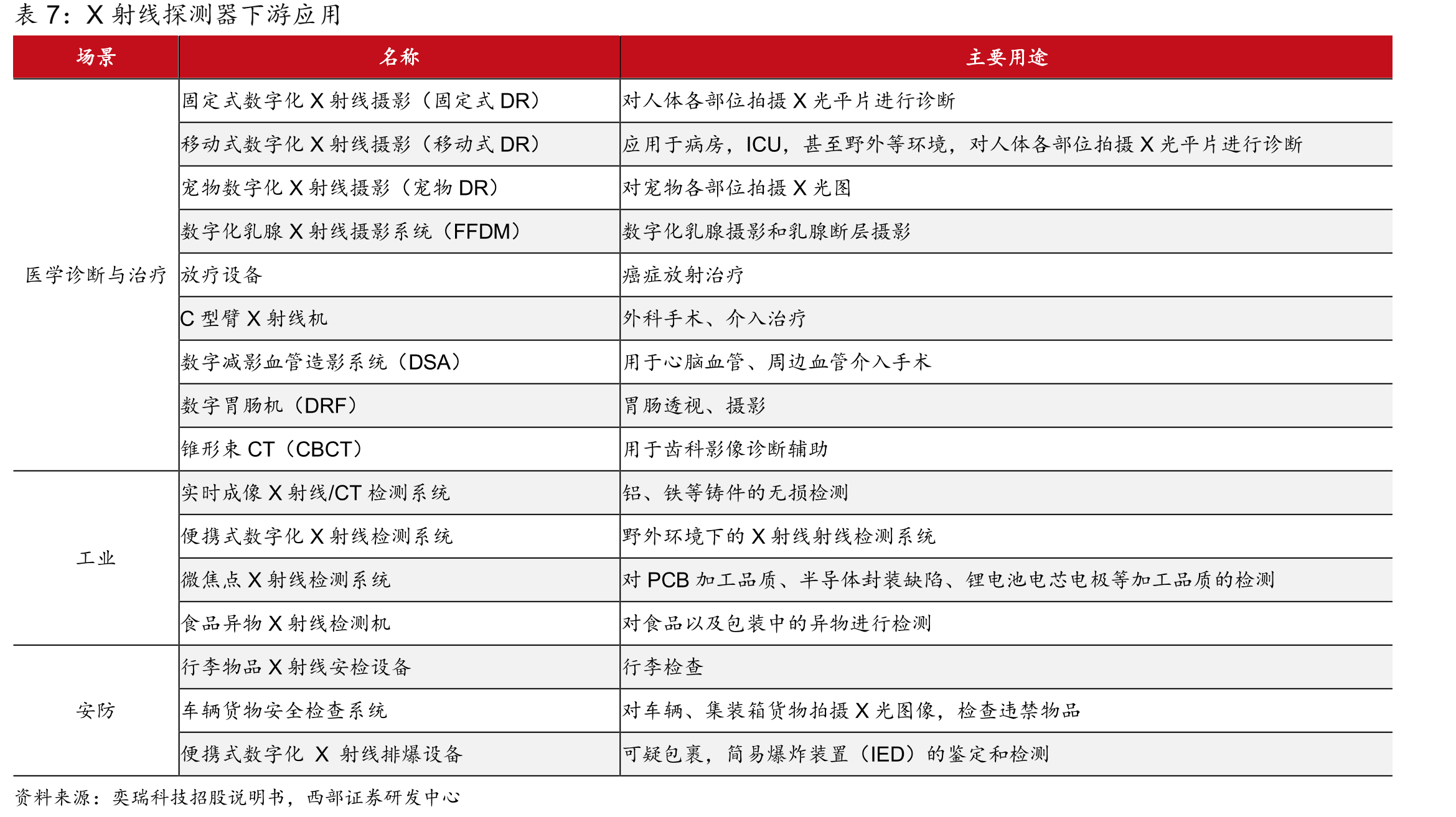 中国DSA设备销售量_第3页
