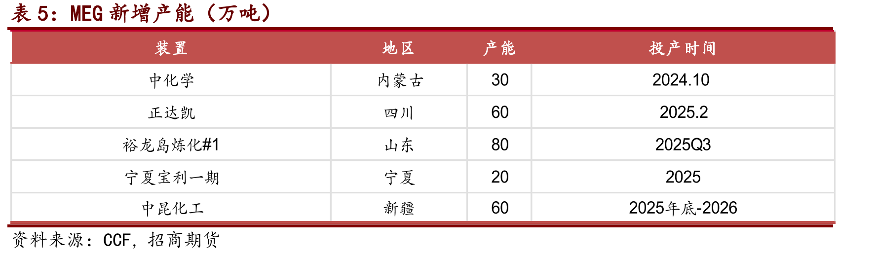 POY现金流（元/吨）_第3页