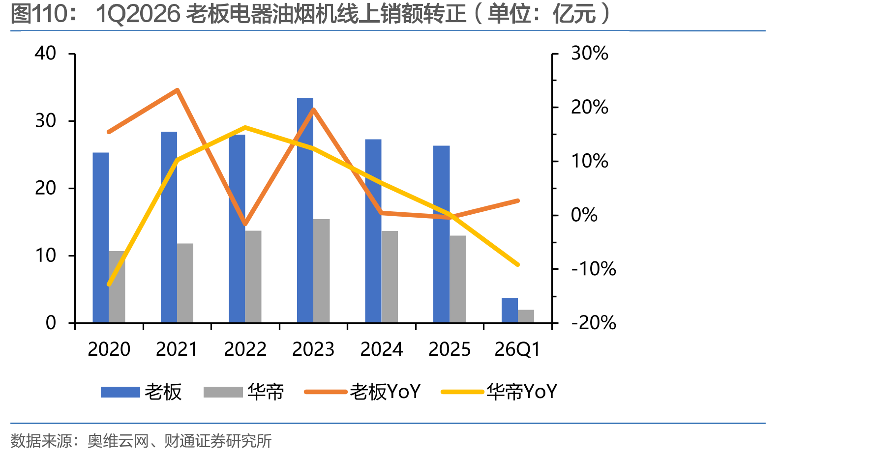 1Q2026老板电器油烟机线上销额转正（单位：亿元）