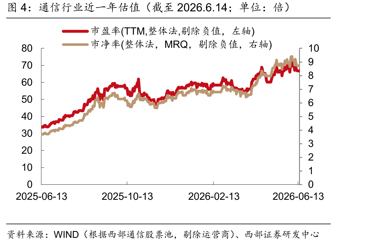 通信行业近一年估值（截至2026.6.14；单位：倍）