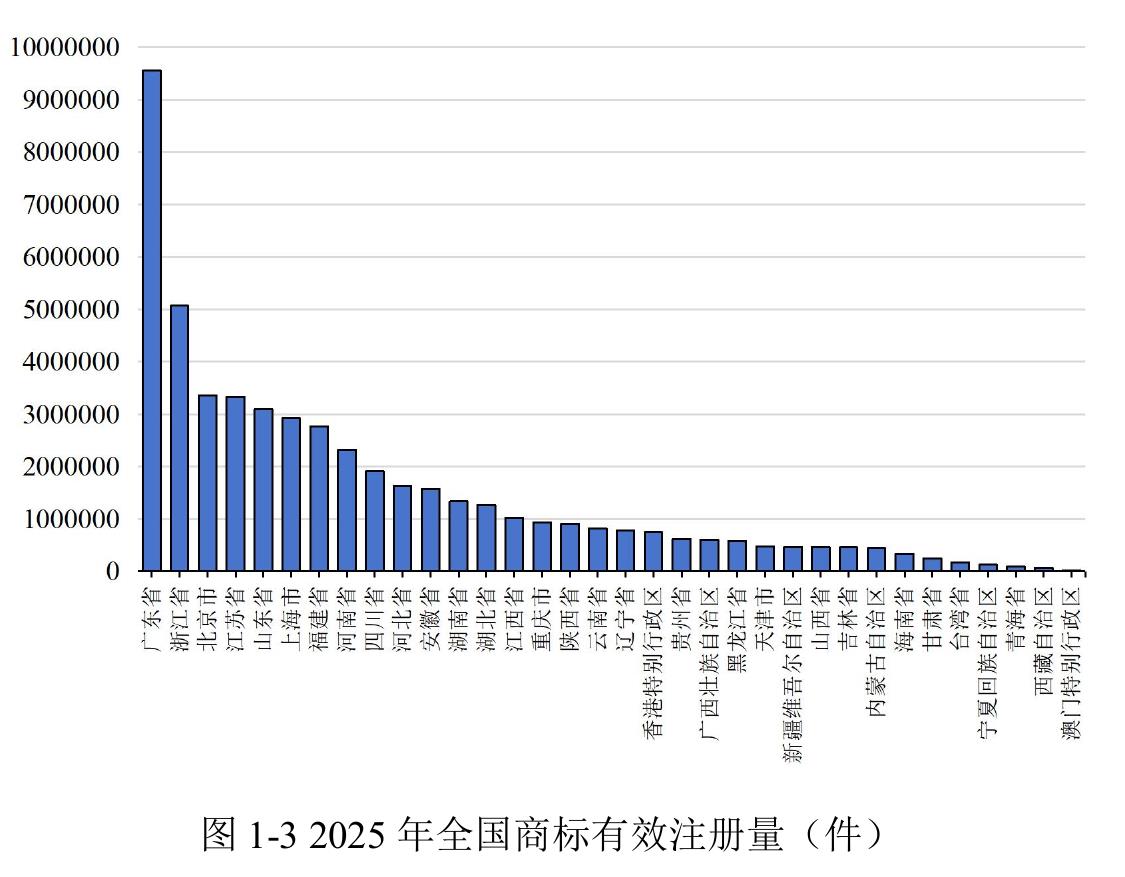 图1-32025年全国商标有效注册量（件）