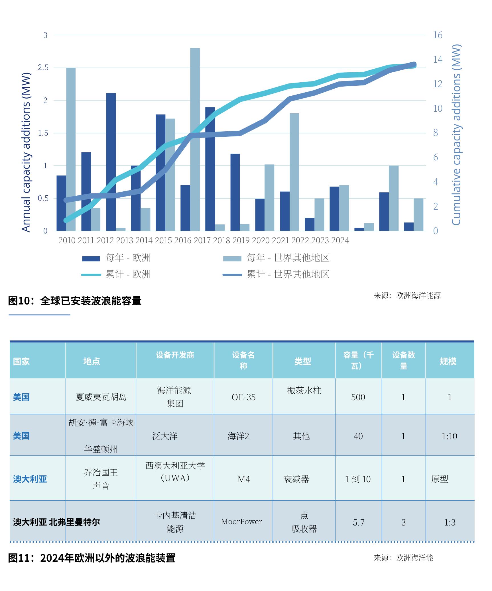 图10：全球已安装波浪能容量