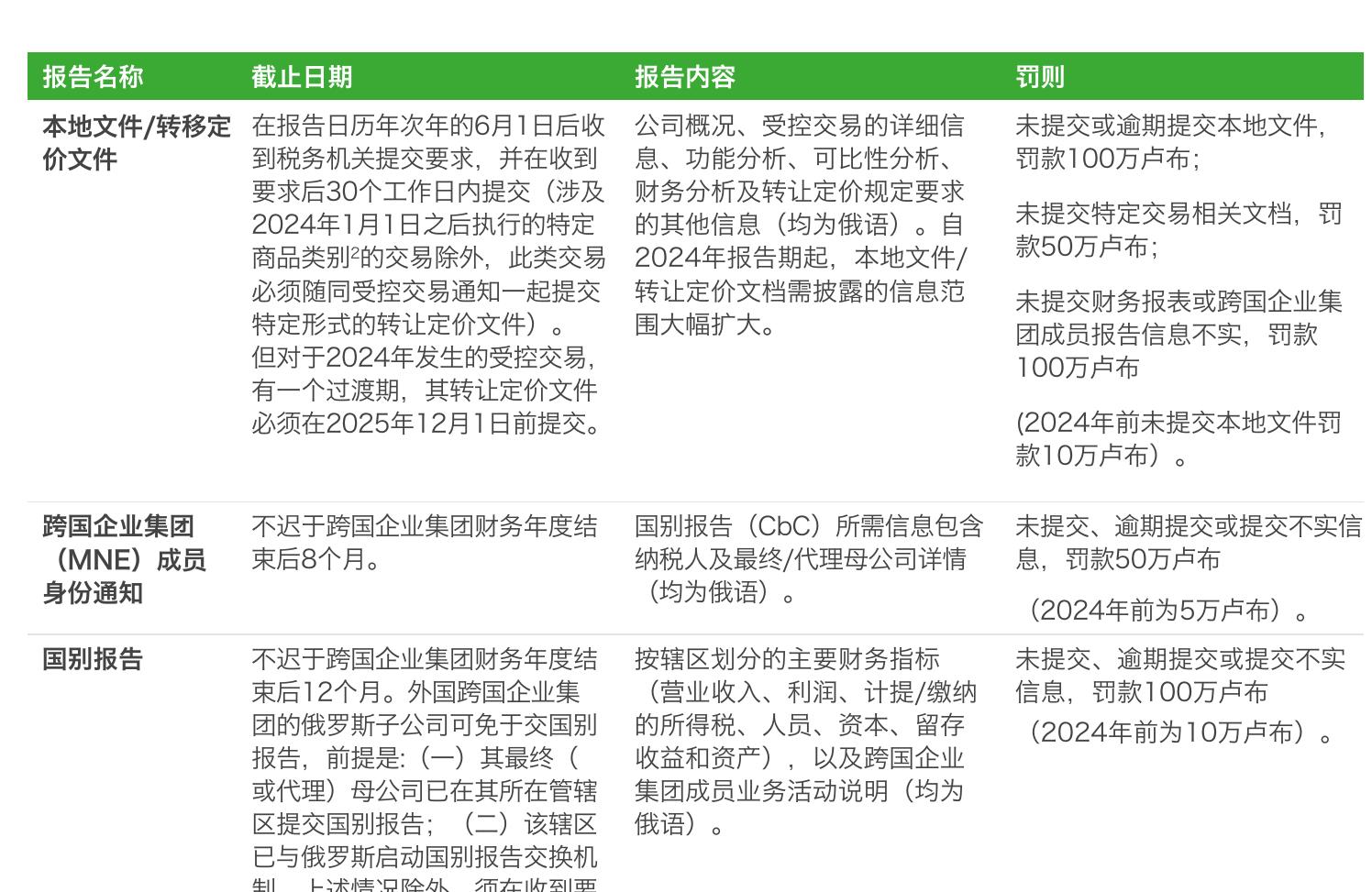 已与俄罗斯启动国别报告交换机