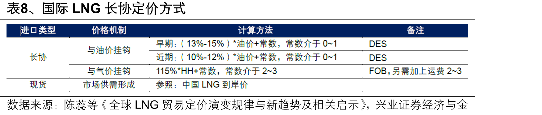 表8、国际LNG长协定价方式