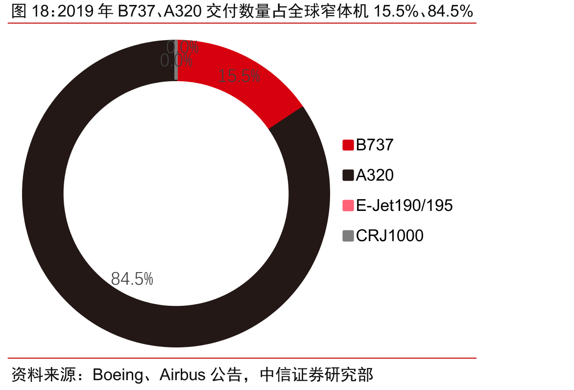 2019年B737、A320交付数量占全球窄体机15.5%、84.5%