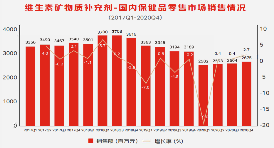 201701-2020Q4维生素矿物质补充剂-国内保健品零售市场销售情况
