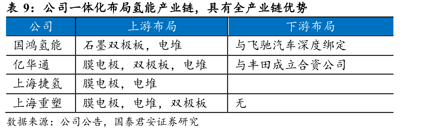 国鸿氢能电堆及系统单价位于行业前列_第2页