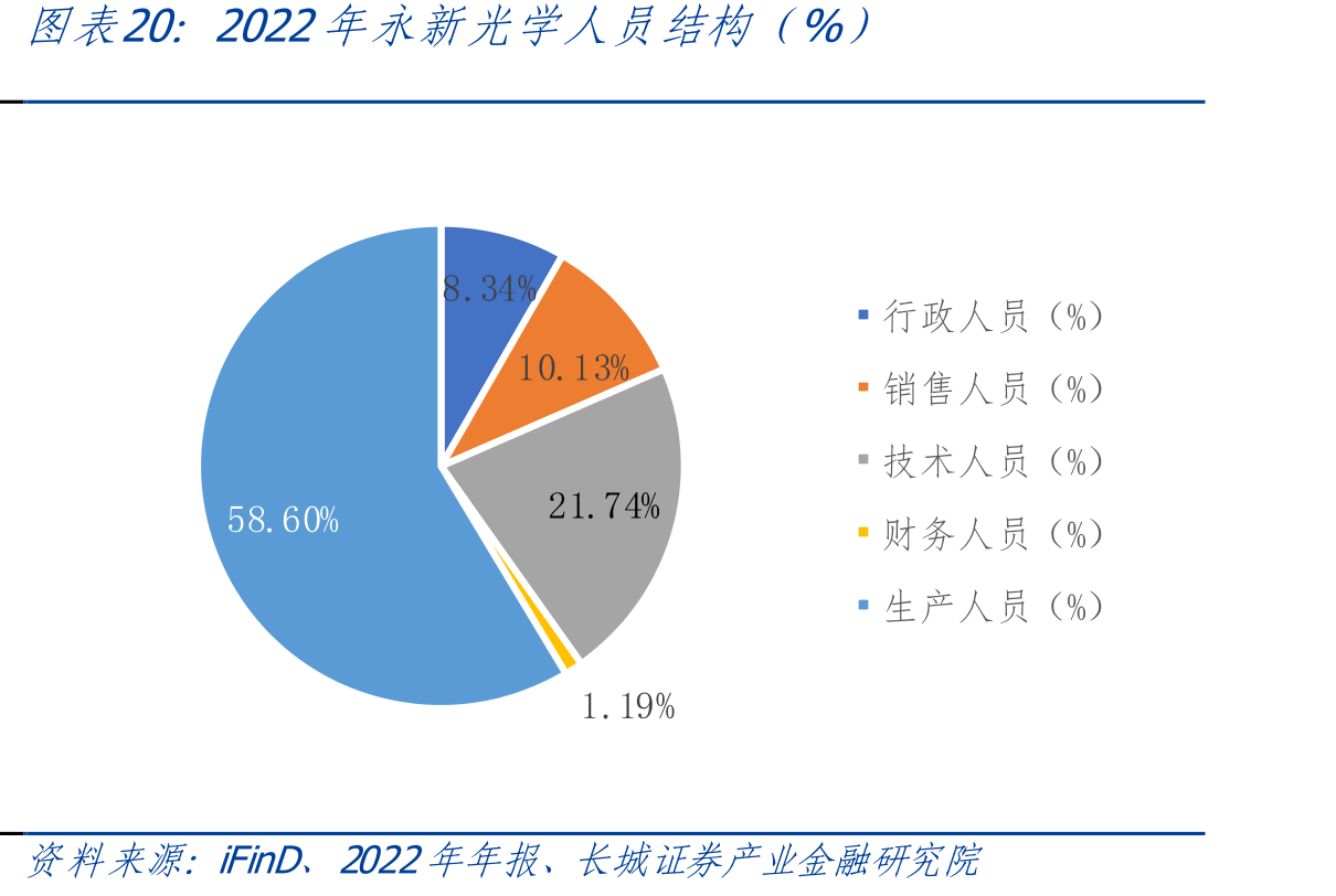 2022年永新光学人员结构（%）