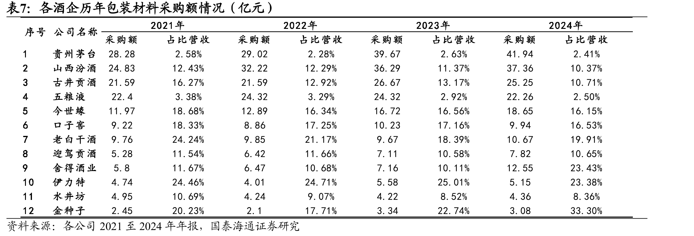 各酒企历年包装材料采购额情况（亿元）