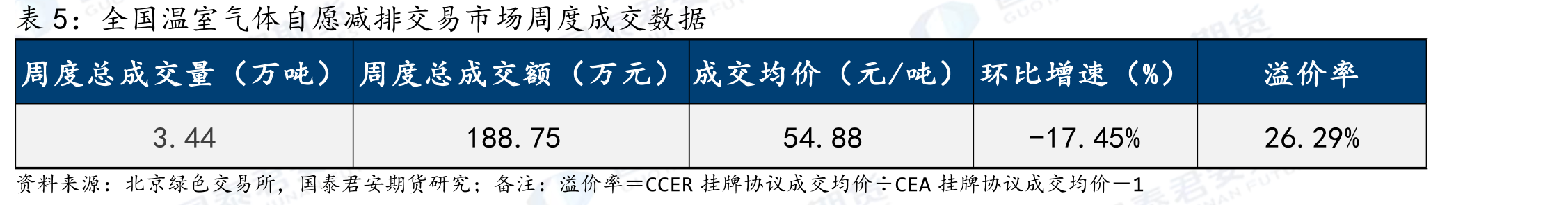2025年累计登记减排量_第2页
