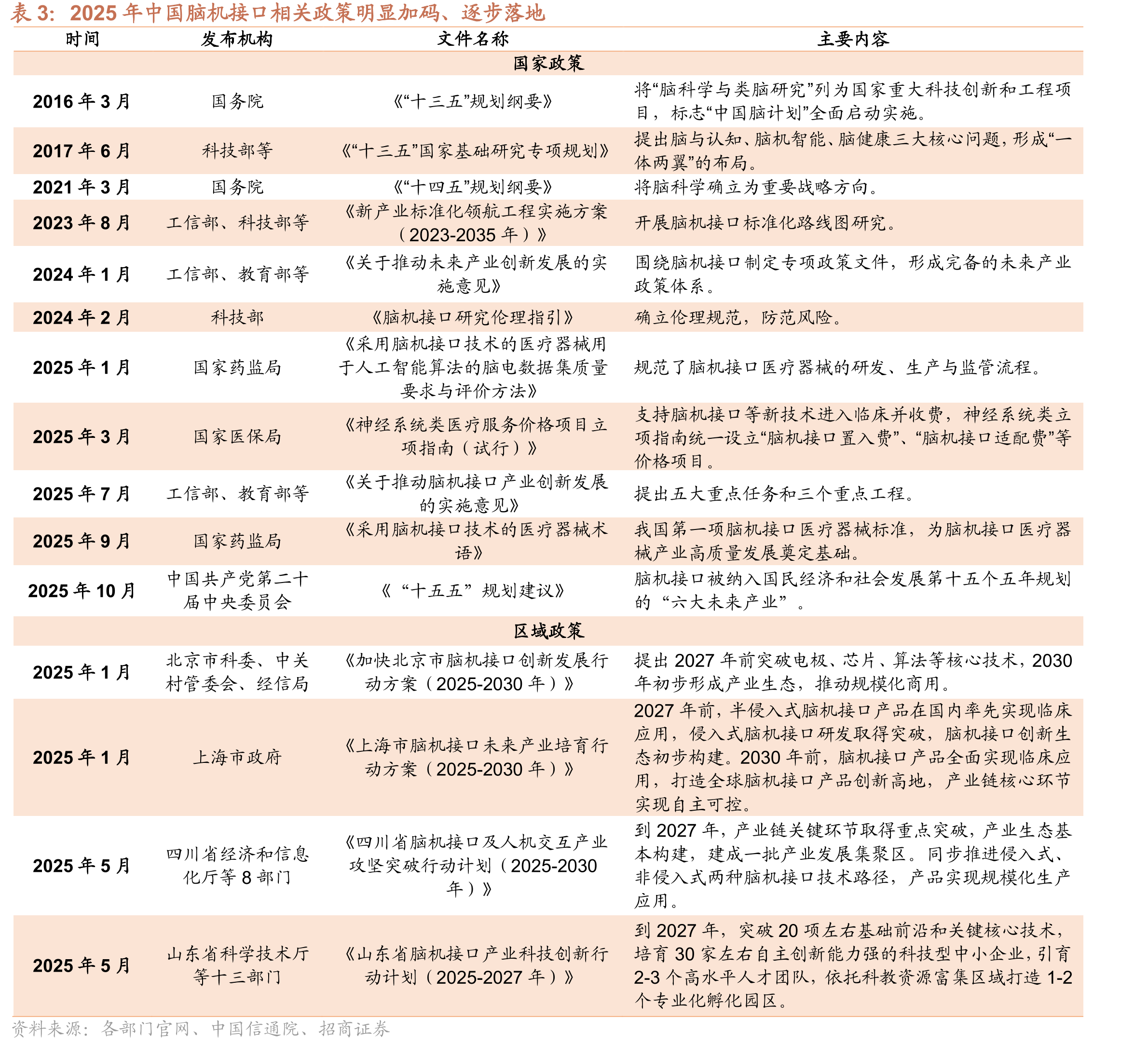 2025年中国脑机接口相关政策明显加码、逐步落地