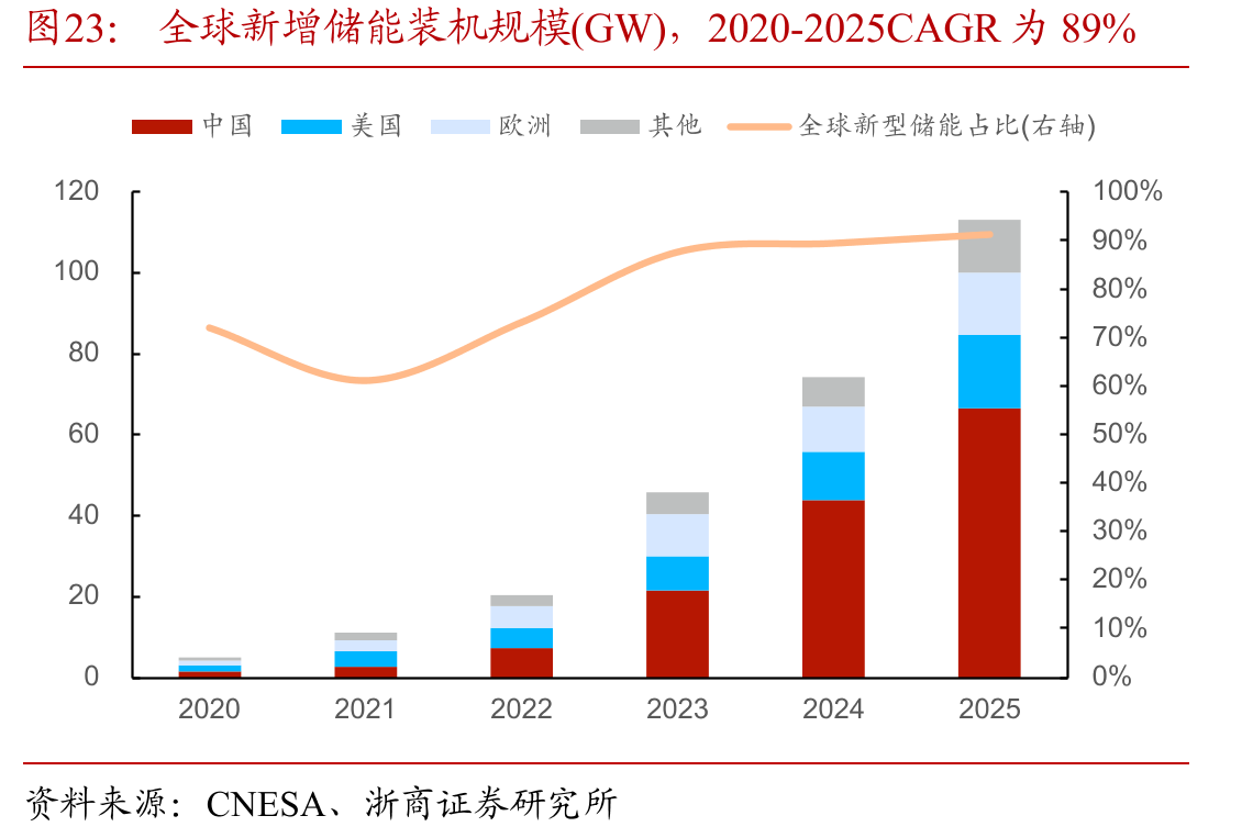 全球新增储能装机规模(GW)，2020-2025CAGR为89%